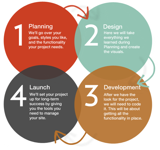 work process